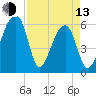 Oak Branch tide chart for Thursday, April 13, 2023