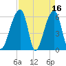 Oak Branch tide chart for Sunday, April 16, 2023