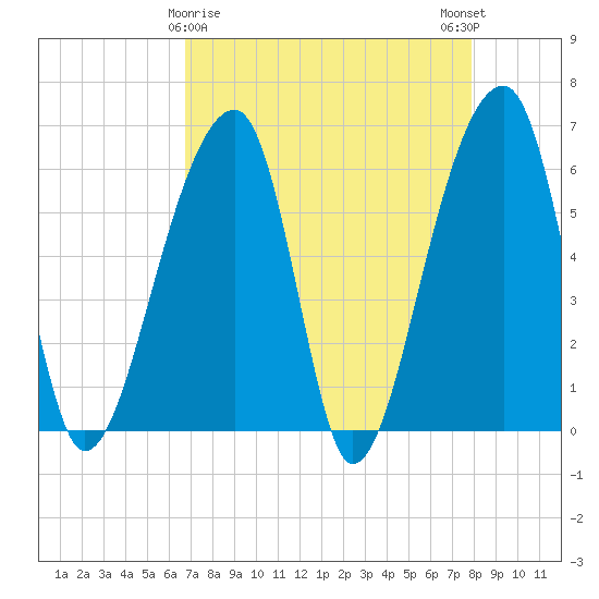 Oak Branch tide chart for Tuesday, April 18, 2023