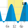 Oak Branch tide chart for Wednesday, April 19, 2023
