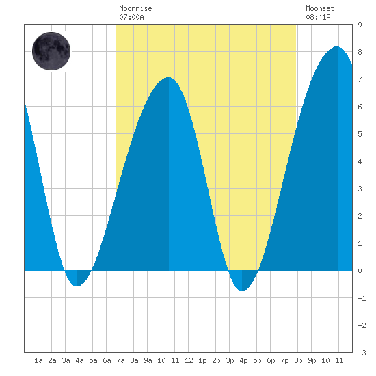 Oak Branch tide chart for Thursday, April 20, 2023