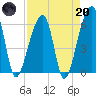 Oak Branch tide chart for Thursday, April 20, 2023
