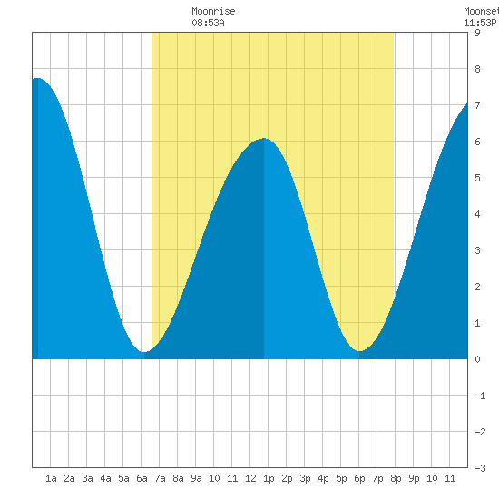 Oak Branch tide chart for Sunday, April 23, 2023