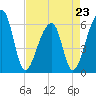 Oak Branch tide chart for Sunday, April 23, 2023