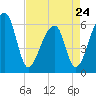 Oak Branch tide chart for Monday, April 24, 2023