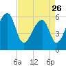 Oak Branch tide chart for Wednesday, April 26, 2023