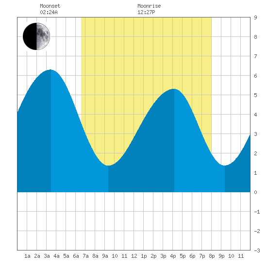 Oak Branch tide chart for Thursday, April 27, 2023