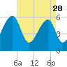 Oak Branch tide chart for Friday, April 28, 2023