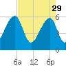 Oak Branch tide chart for Saturday, April 29, 2023