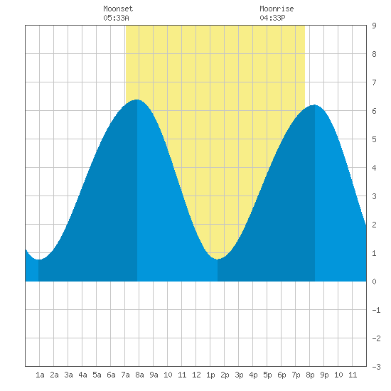 Oak Branch tide chart for Sunday, April 2, 2023