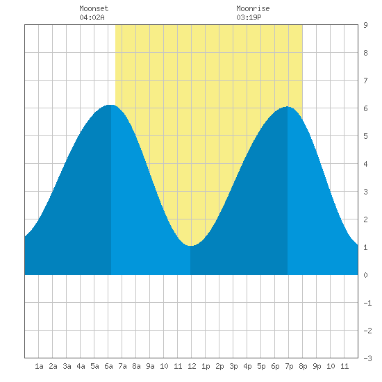Oak Branch tide chart for Sunday, April 30, 2023