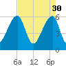 Oak Branch tide chart for Sunday, April 30, 2023