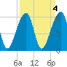 Oak Branch tide chart for Tuesday, April 4, 2023