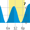 Oak Branch tide chart for Friday, April 7, 2023
