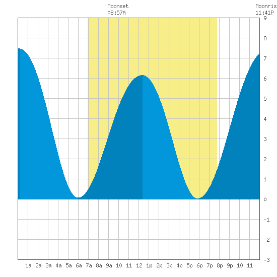 Oak Branch tide chart for Sunday, April 9, 2023