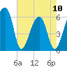 Oak Branch tide chart for Wednesday, May 10, 2023