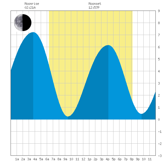 Oak Branch tide chart for Friday, May 12, 2023