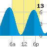 Oak Branch tide chart for Saturday, May 13, 2023
