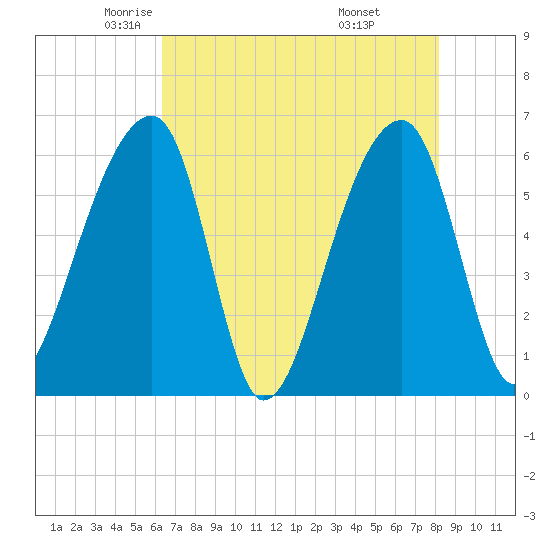 Oak Branch tide chart for Sunday, May 14, 2023