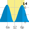 Oak Branch tide chart for Sunday, May 14, 2023