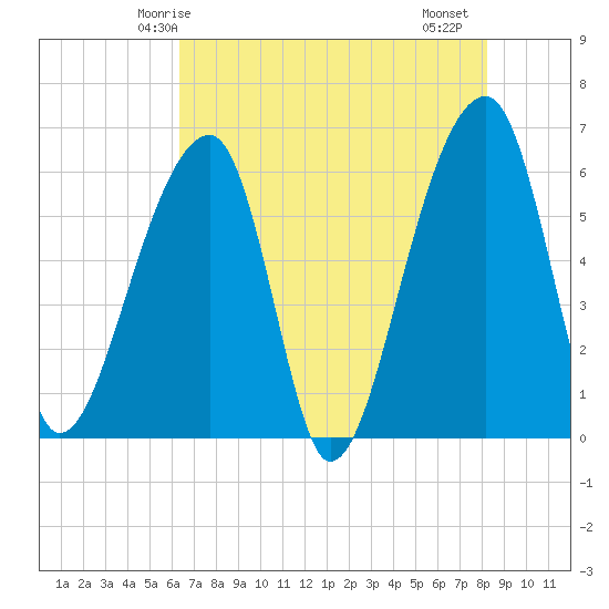 Oak Branch tide chart for Tuesday, May 16, 2023