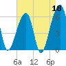 Oak Branch tide chart for Thursday, May 18, 2023