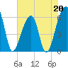 Oak Branch tide chart for Saturday, May 20, 2023