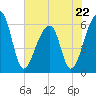 Oak Branch tide chart for Monday, May 22, 2023