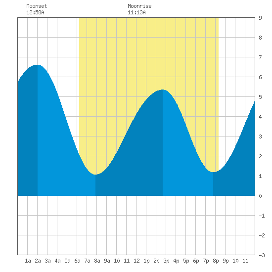 Oak Branch tide chart for Thursday, May 25, 2023