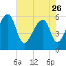 Oak Branch tide chart for Friday, May 26, 2023