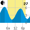 Oak Branch tide chart for Saturday, May 27, 2023