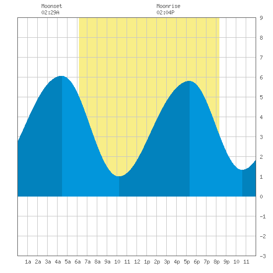 Oak Branch tide chart for Sunday, May 28, 2023