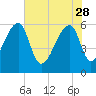 Oak Branch tide chart for Sunday, May 28, 2023