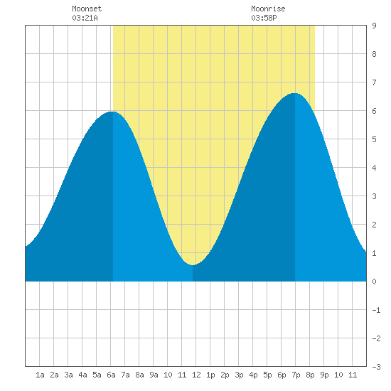 Oak Branch tide chart for Tuesday, May 30, 2023