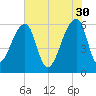 Oak Branch tide chart for Tuesday, May 30, 2023