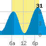 Oak Branch tide chart for Wednesday, May 31, 2023