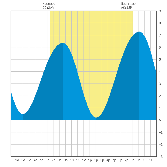 Oak Branch tide chart for Wednesday, May 3, 2023