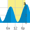 Oak Branch tide chart for Wednesday, May 3, 2023