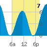 Oak Branch tide chart for Sunday, May 7, 2023