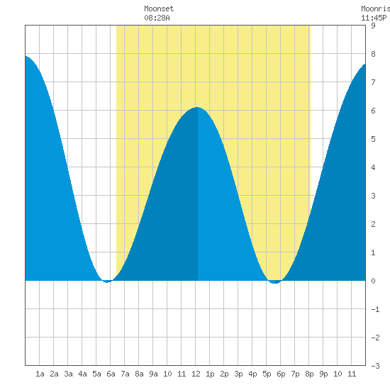 Oak Branch tide chart for Monday, May 8, 2023