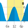 Oak Branch tide chart for Monday, May 8, 2023
