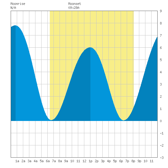 Oak Branch tide chart for Tuesday, May 9, 2023