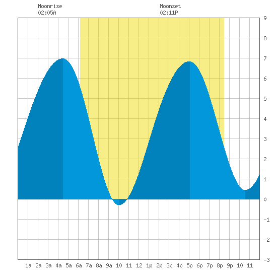 Oak Branch tide chart for Sunday, June 11, 2023