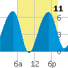 Oak Branch tide chart for Sunday, June 11, 2023