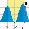Oak Branch tide chart for Tuesday, June 13, 2023