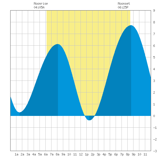 Oak Branch tide chart for Thursday, June 15, 2023