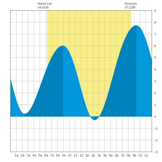 Oak Branch tide chart for Friday, June 16, 2023