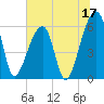 Oak Branch tide chart for Saturday, June 17, 2023