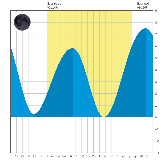 Oak Branch tide chart for Sunday, June 18, 2023