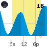 Oak Branch tide chart for Sunday, June 18, 2023